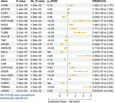 Unveiling potential drug targets for lung squamous cell carcinoma through the integration of druggable genome and genome-wide association data